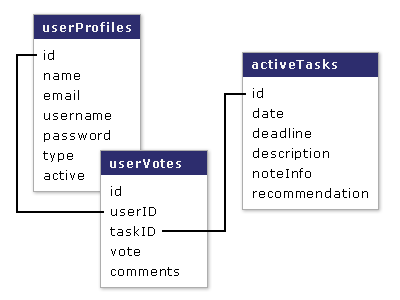 Database structure after the update